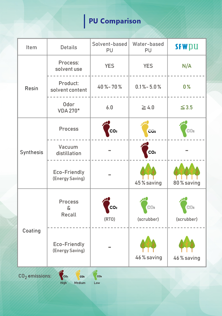 PU comparsion